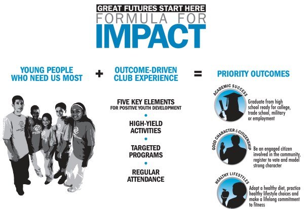 Formula for Impact